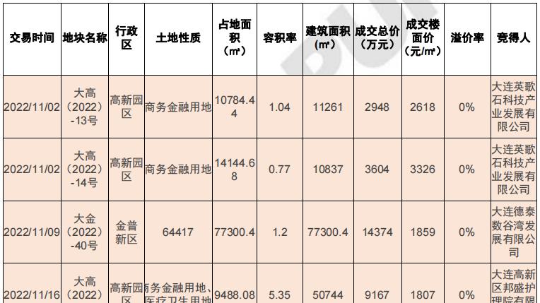11月大连成交4宗商业用地