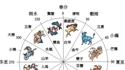 子栋说-算命排盘用公历还是农历
