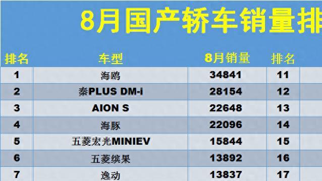 再次爆发！8月份国产轿车销量榜：比亚迪卫冕，逸动第7，星瑞破万