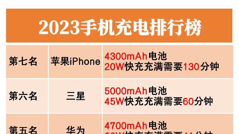手机充电排行榜，小米第三iPhone最慢，第一充满电不用7分钟