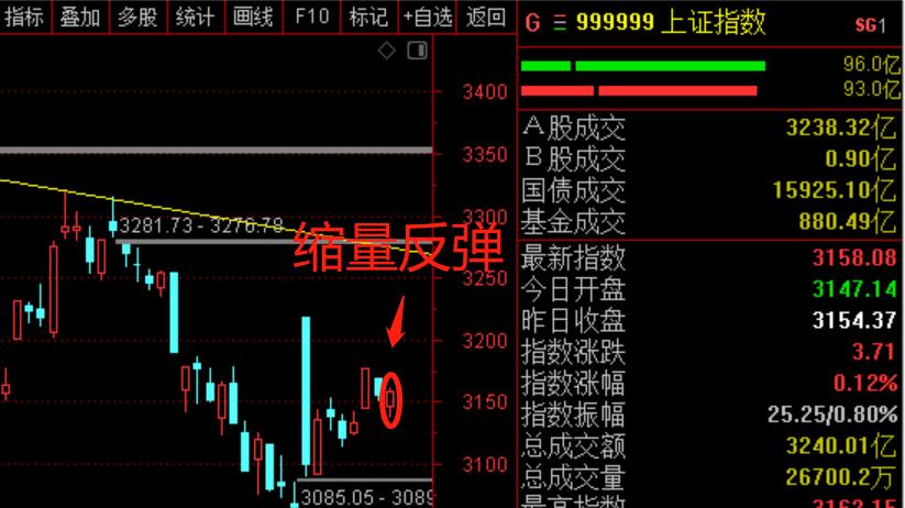 缩量反弹出现，后市该怎么办？