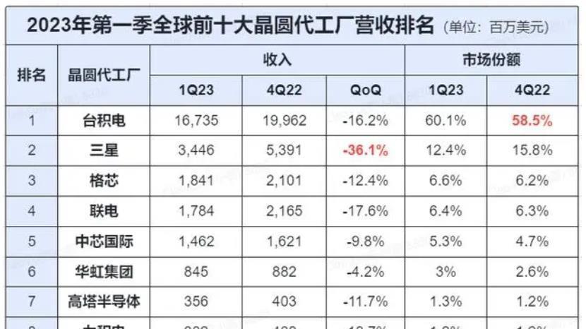 5大晶圆厂价格对比：台积电是中芯国际2倍多，华虹3倍多