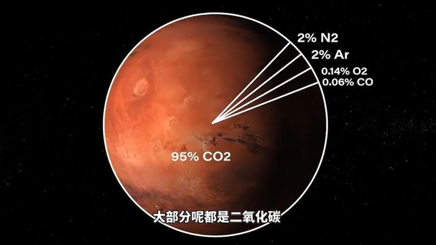 火星大气环境或与地球有关，外星气体固化反应火星环境演化秘密