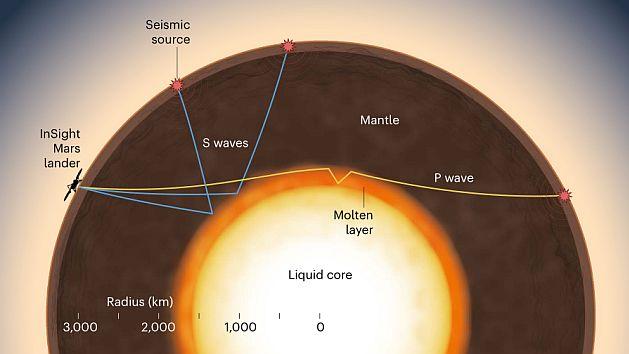 火星地震揭示我们对其核心的看法是错误的