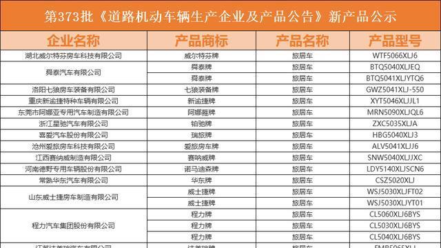 「房车公告」2023年7月第373批公告，69款新车即将上市