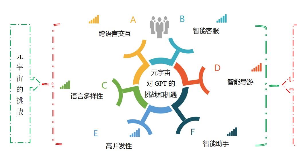 元宇宙对语言大模型（GPT）的挑战和机遇