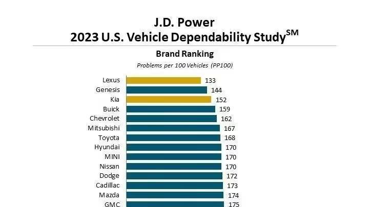 买车还是慎重！2023年车企质量排名公布：仅15个达标，丰田跌至第七