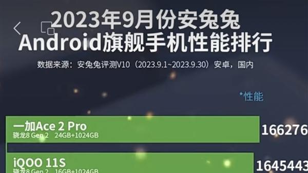 安兔兔9月性能榜出炉，一加Ace2Pro夺冠，iQOO11S次之