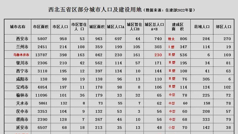 乌鲁木齐与兰州在城市建设方面是完全不同的两种类型的城市
