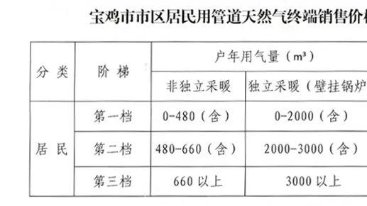 宝鸡市区居民用天然气价格调整，9月1日起执行