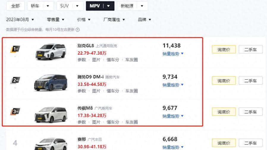 MPV销量放榜，GL8继续领跑，传祺M8强势崛起，大卖9677台！