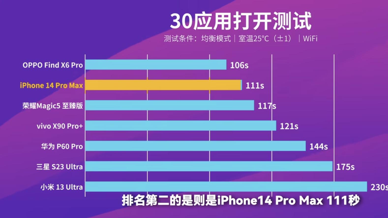 七大主流旗舰流畅度排名：iPhone 14 Pro Max仅排第二