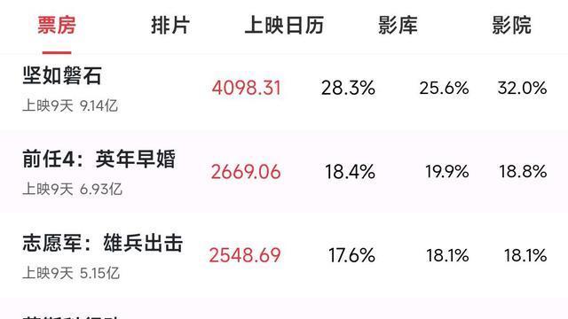 国庆档五部新片，最值得一看的是阵容最弱、票房越低的喜剧片