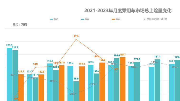 “逐月向上”持续环比增长，乘用车市场“稳步”向好