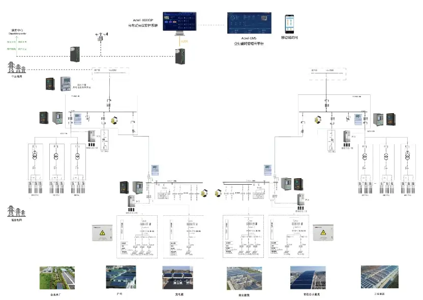 Acrel-1000DP分布式光伏监控系统平台10kV/35kV并网安科瑞顾语欢