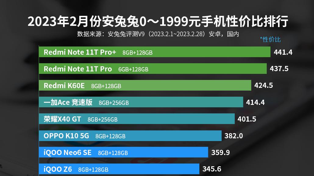 三月安卓手机性价比榜出炉，前三名全部被Redmi拿下！