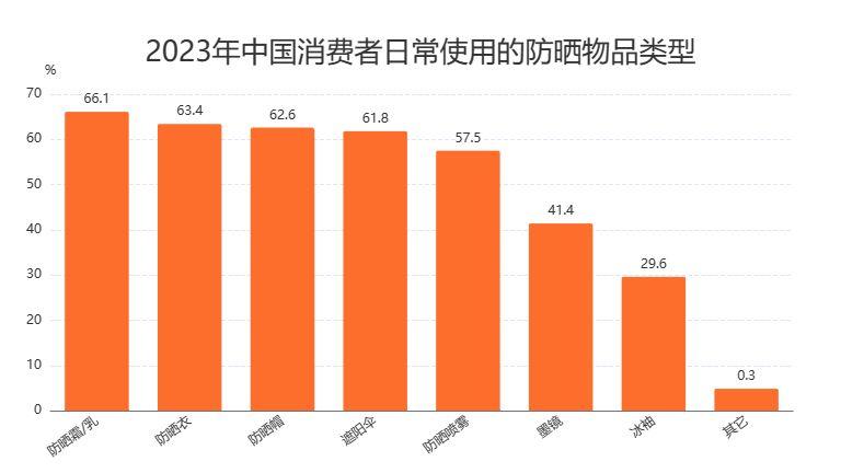 高温引燃“夏日经济”，防晒用品成“防护盔甲”？