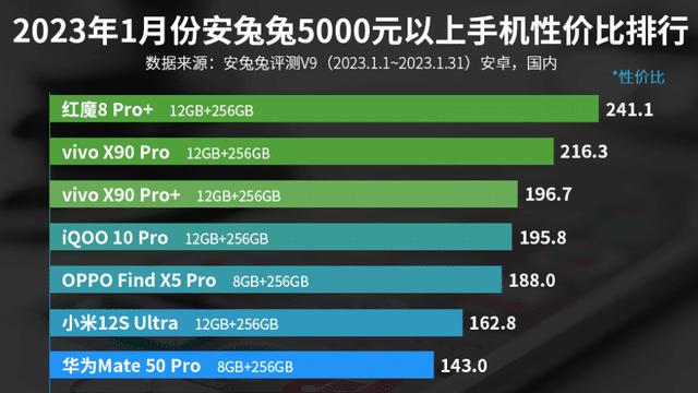 5000元以上手机性价比排行榜：vivo X90 Pro第二！谁知道第一？