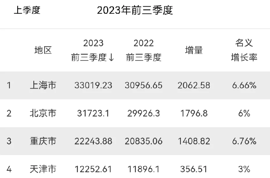 前三季度 四大直辖市GDP已经全部出炉！