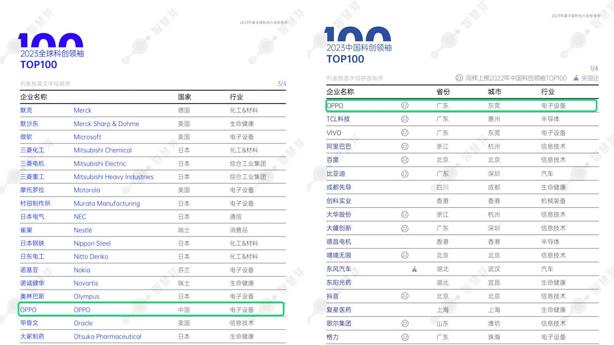 OPPO入选2023年全球科创领袖TOP100及中国科创领袖TOP100