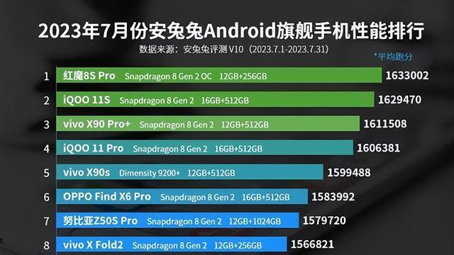 vivo、OPPO扛起性能大旗，华为、荣耀无机型入围