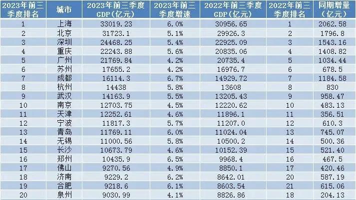 2023前三季度经济21强城市出炉，长沙仅排第15位！