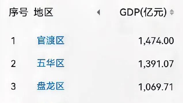 昆明市下辖14个区县GDP