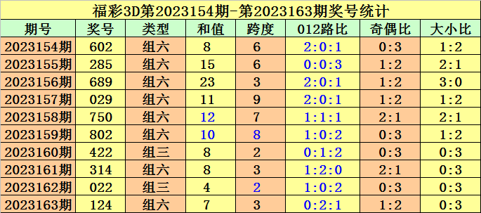 福彩3D164期精选陆遥说彩：胆码：256