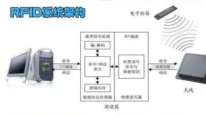 RFID系统架构以及分类