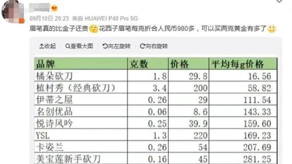 花西子散粉贵过香奈儿！眉笔每克980多超越黄金，李佳琦无奈道歉