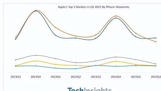 首次超越北美，国内成iPhone全球最大市场