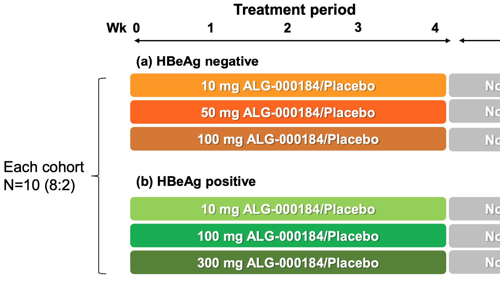 乙肝|乙肝在研新药ALG-000184，无论HBeAg状态，迅速降低HBVDNA及HBsAg