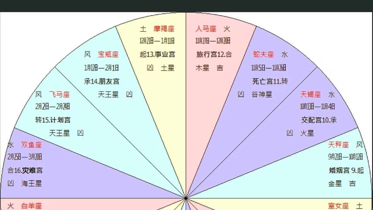 与科学相悖的占星术:它的真实可信度是多少