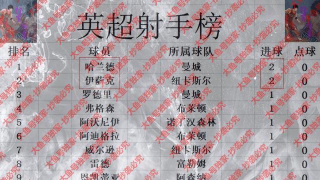 曼联险胜狼队，纽卡斯尔领跑积分榜