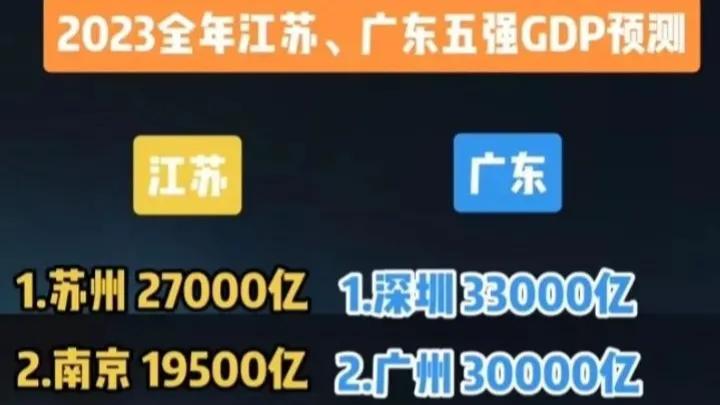 2023年全年 粤苏两大省份，前5大城市GDP预测