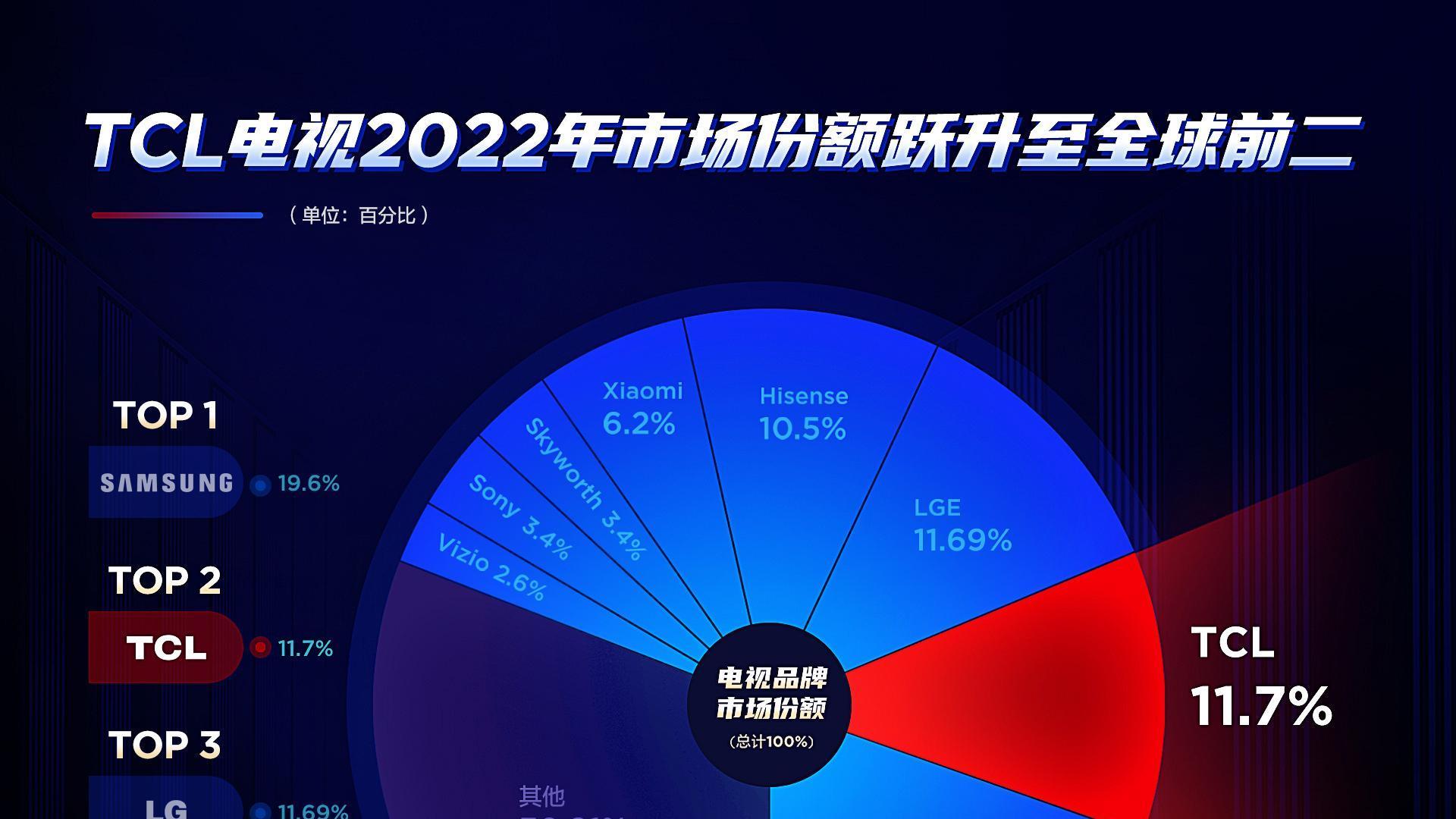 2022年全球电视销量排行榜：TCL超越LG成世界第二，海信无缘前三