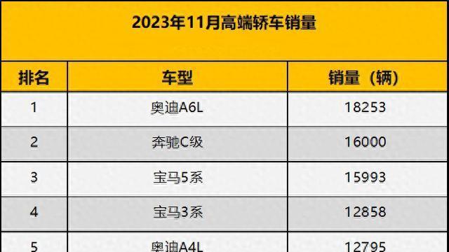 A6L比A4L好卖，5系清库存刷销量，极氪001入榜，11月高端轿车销量
