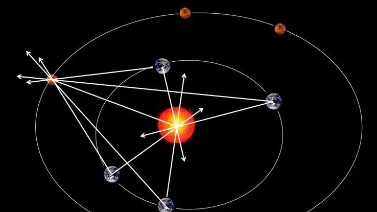 为什么地球每年远离太阳？