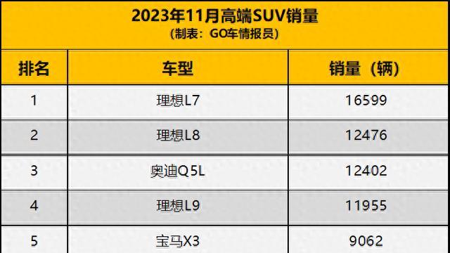 理想包揽一二，X5卖得比GLC多，蔚来坦克也入榜，11月高端SUV销量