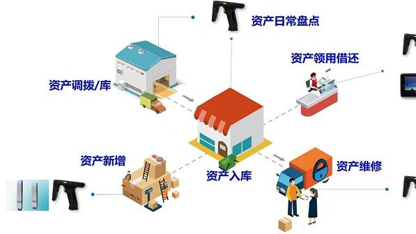 办公固定资产使用RFID技术轻松盘点