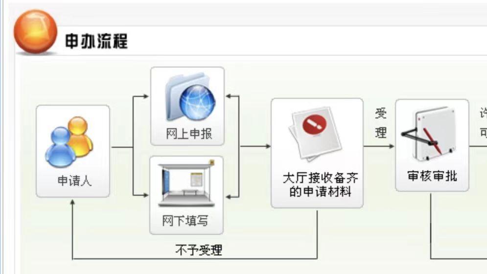 在成都开一家眼科诊所的备案流程/可代办