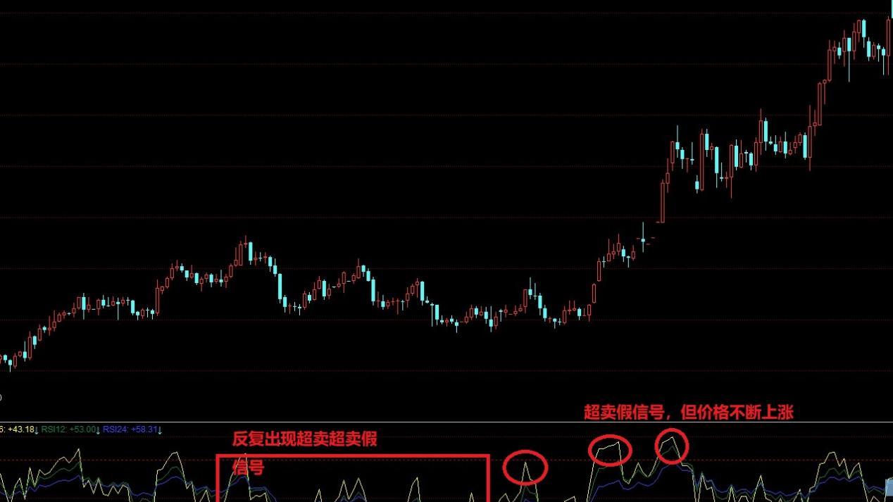 令人窒息的RSI震荡指标：被过度包装的垃圾