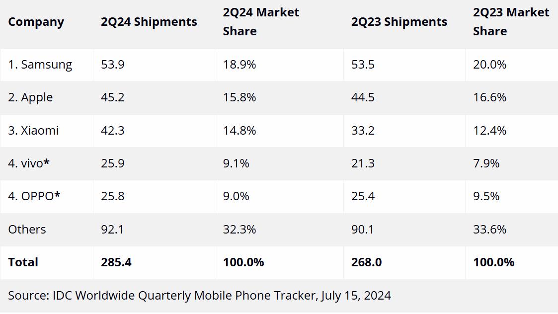 三星第一，OPPO第五，AI让行业再度回暖