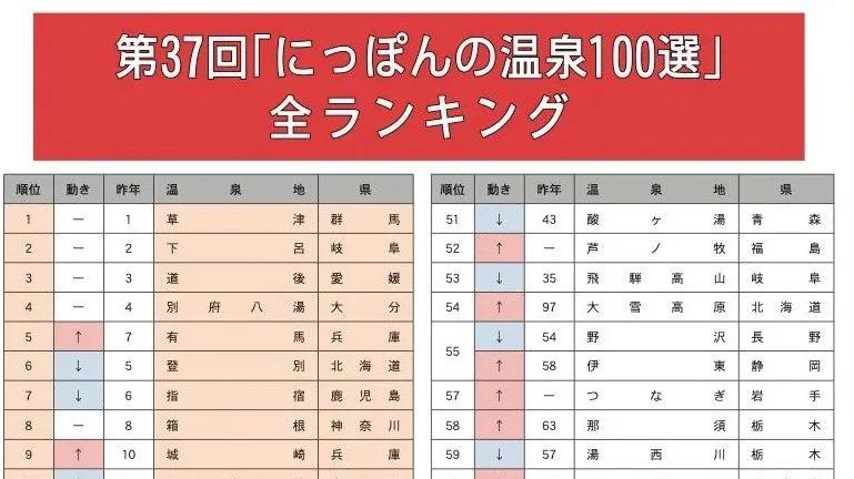日本都道府县里面，最值得一去的温泉乡是哪里？