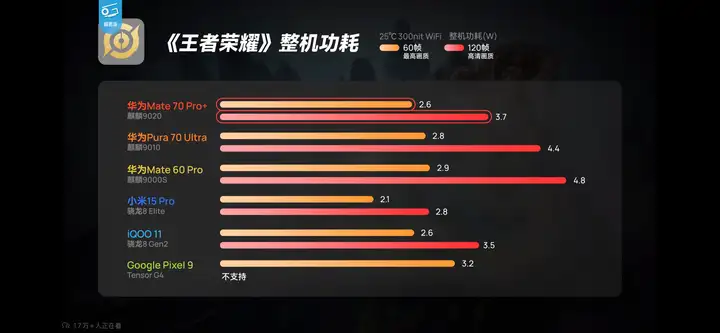 华为 Mate 70 系列首销官网全部售罄，如何评价这一成绩？