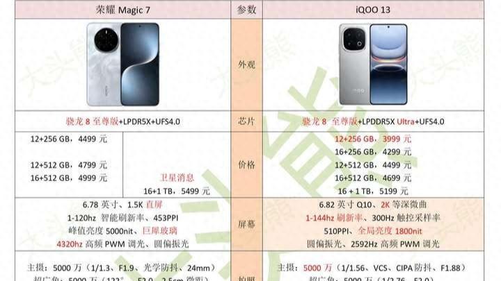 荣耀magic7对比iQOO13，哪个好？详细配置分析