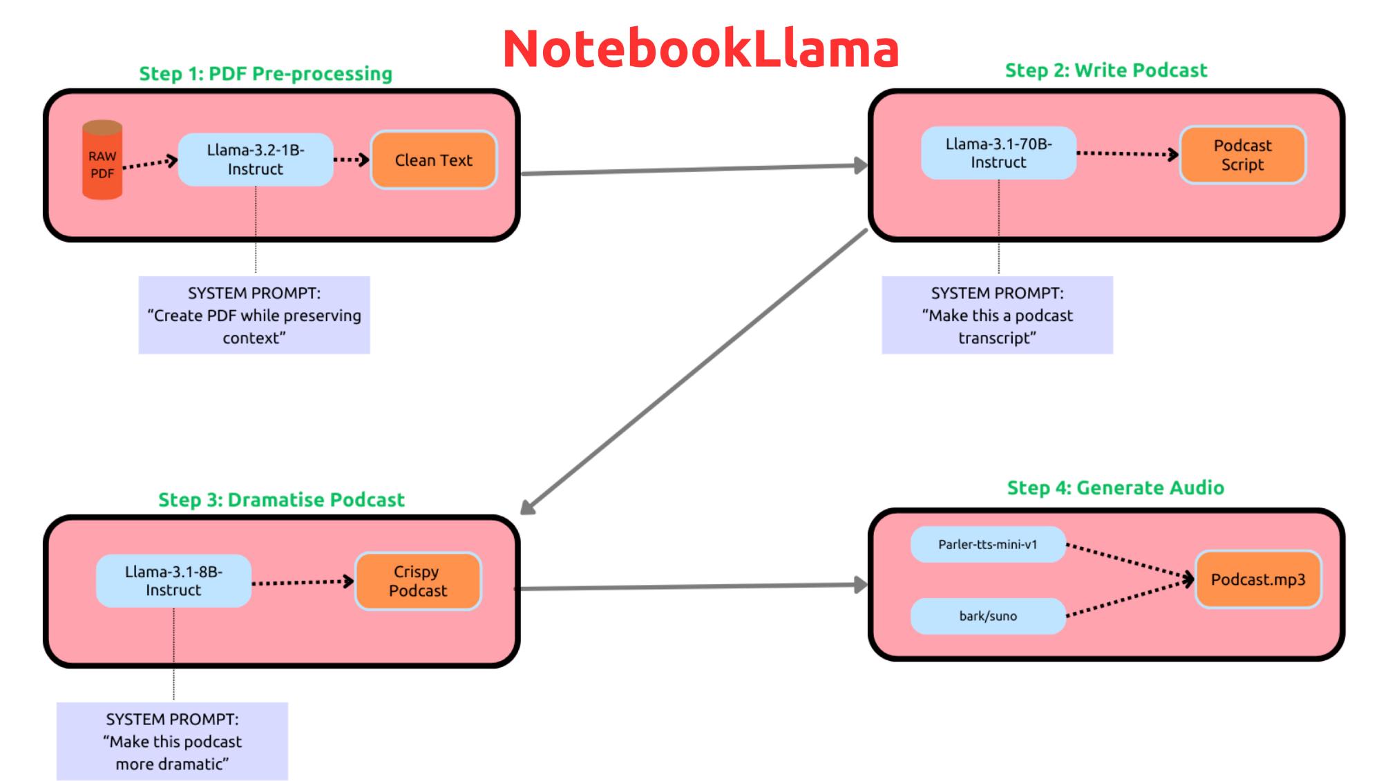 NotebookLlama: NotebookLM 的开源版本