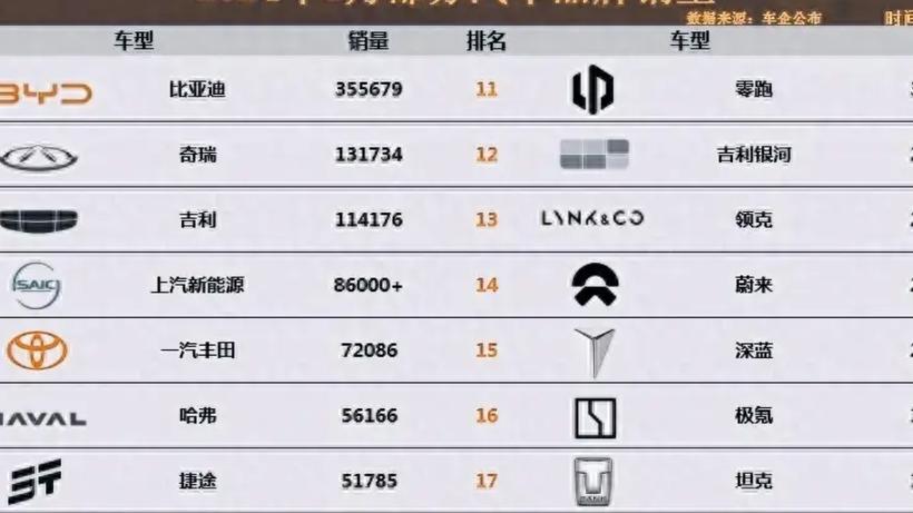 官宣！8月汽车品牌销量排名：奇瑞排第2，问界第10，小米第24名