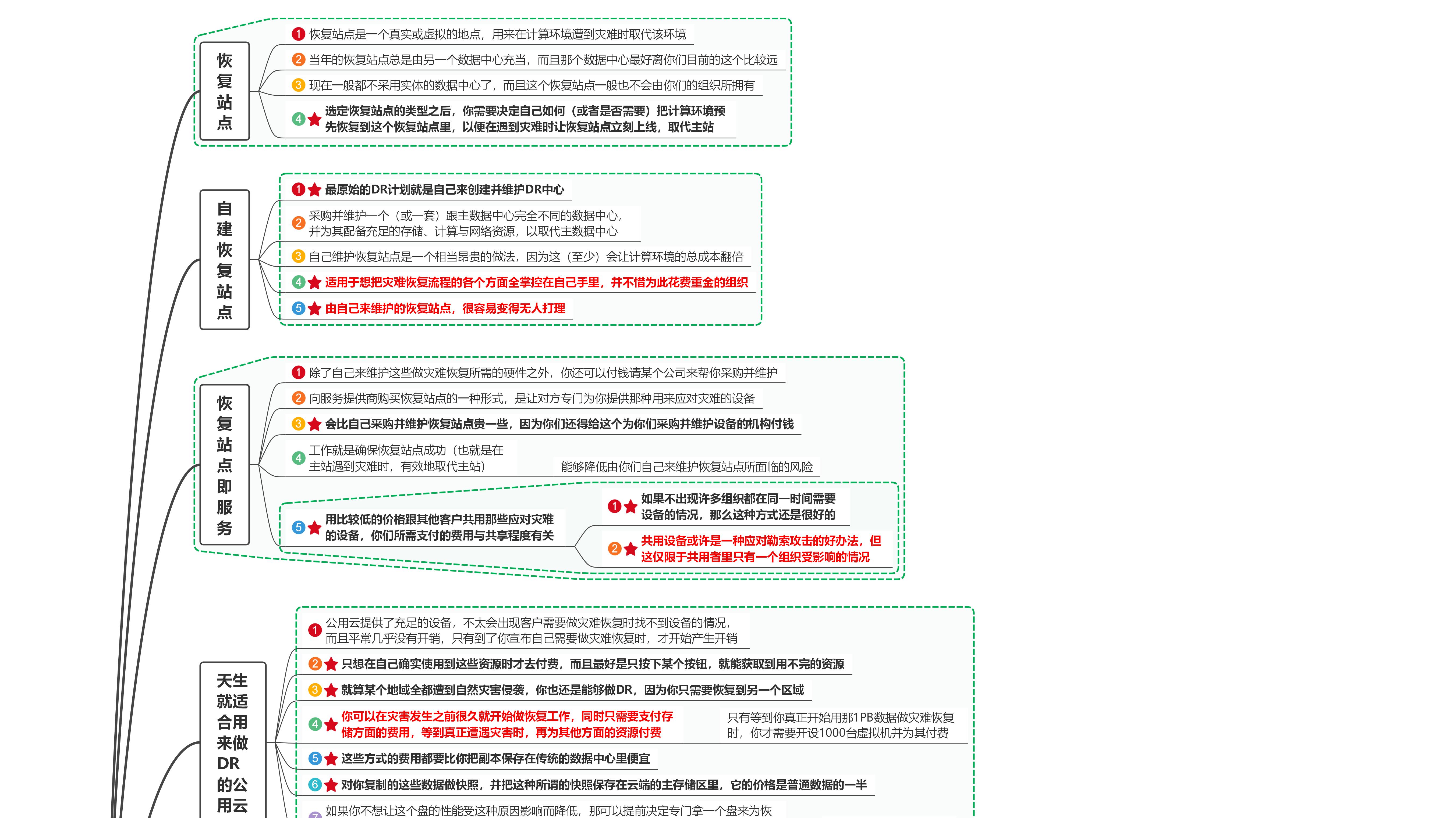 读数据保护：工作负载的可恢复性21构建恢复站点