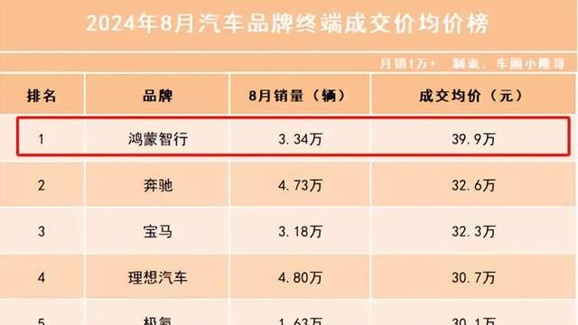 感谢理想，问界，BBA在中国，9个月就少赚了500亿